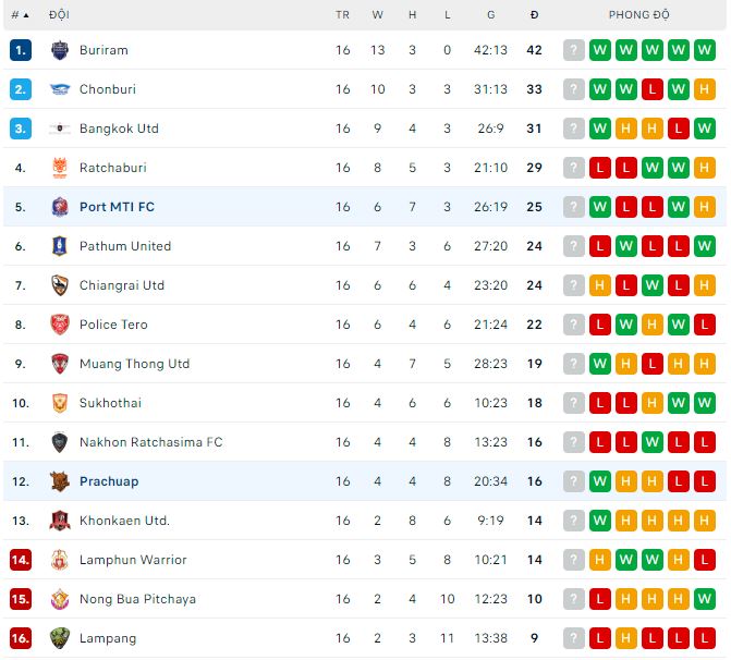 Nhận định, soi kèo Prachuap vs Port, 19h ngày 28/1 - Ảnh 3