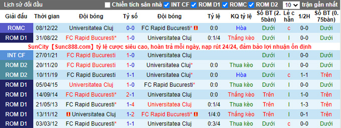 Nhận định, soi kèo Universitatea Cluj vs Rapid Bucuresti, 1h ngày 28/1 - Ảnh 3