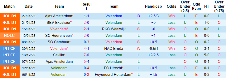 Nhận định, soi kèo Volendam vs Groningen, 20h30 ngày 29/1 - Ảnh 1