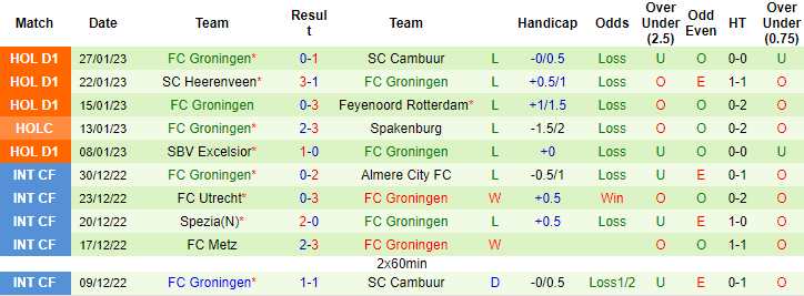 Nhận định, soi kèo Volendam vs Groningen, 20h30 ngày 29/1 - Ảnh 2