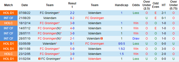 Nhận định, soi kèo Volendam vs Groningen, 20h30 ngày 29/1 - Ảnh 3