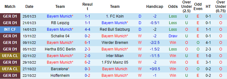 Soi bảng dự đoán tỷ số chính xác Bayern Munich vs Eintracht Frankfurt, 0h30 ngày 29/1 - Ảnh 2