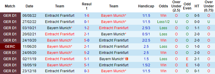 Soi bảng dự đoán tỷ số chính xác Bayern Munich vs Eintracht Frankfurt, 0h30 ngày 29/1 - Ảnh 4