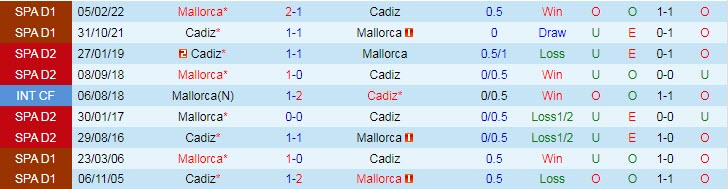 Soi kèo đặc biệt Cadiz vs Mallorca, 20h ngày 28/1 - Ảnh 4