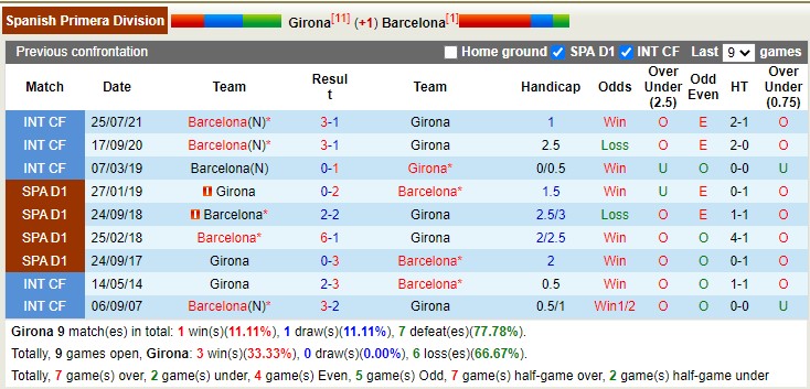 Soi kèo phạt góc Girona vs Barcelona, 22h15 ngày 28/1 - Ảnh 3