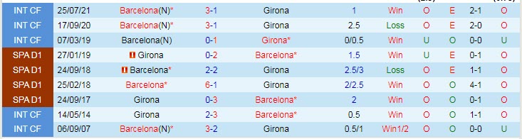 Soi kèo siêu dị Girona vs Barcelona, 22h15 ngày 28/1 - Ảnh 4