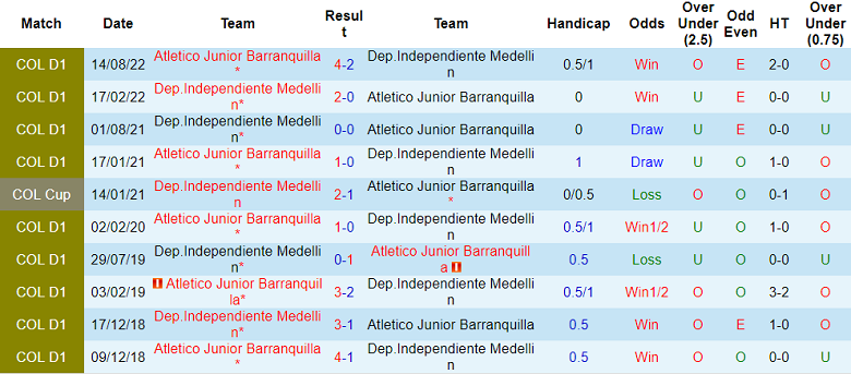 Barranquilla vs Independiente Medellin, 7h30 ngày 30/1 - Ảnh 3