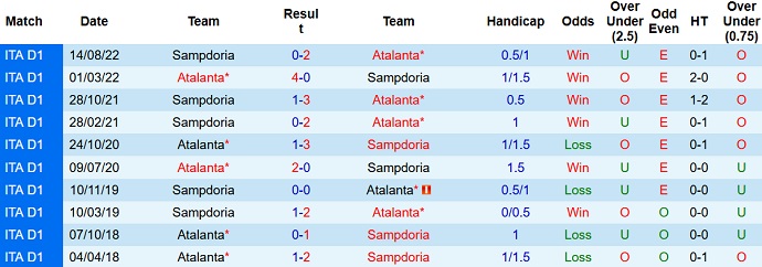 Nhận định, soi kèo Atalanta vs Sampdoria, 2h45 ngày 29/1 - Ảnh 3