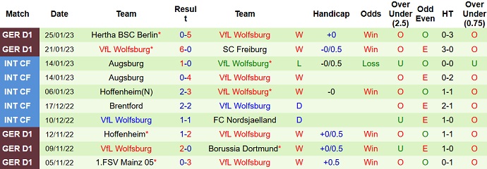 Nhận định, soi kèo Bremen vs Wolfsburg, 21h30 ngày 28/1 - Ảnh 2