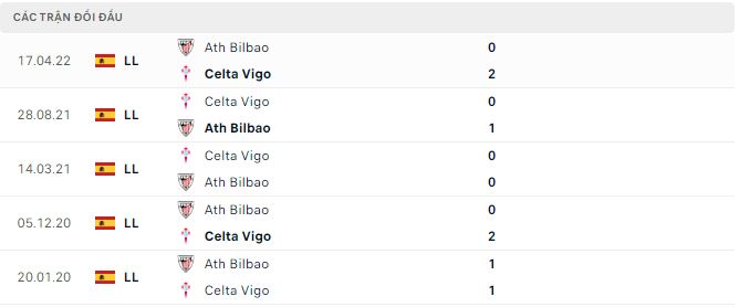 Nhận định, soi kèo Celta Vigo vs Ath Bilbao, 0h30 ngày 30/1 - Ảnh 2