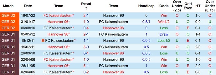 Nhận định, soi kèo Hannover vs Kaiserslautern, 2h30 ngày 29/1 - Ảnh 3