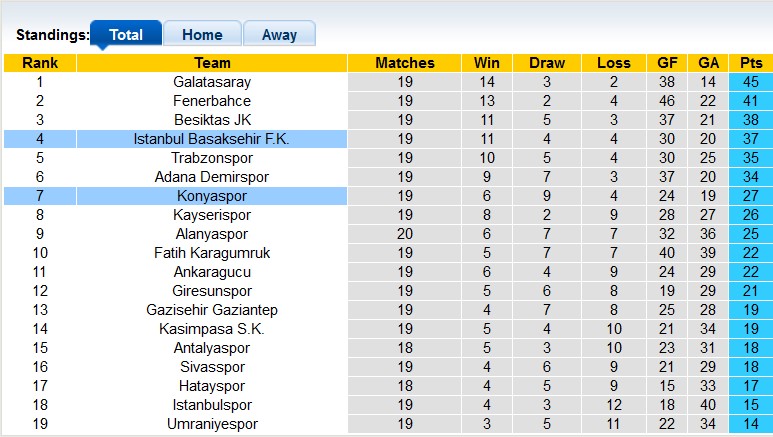Nhận định, soi kèo Istanbul vs Konyaspor, 20h ngày 29/1 - Ảnh 4