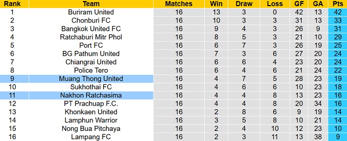 Nhận định, soi kèo Muang Thong vs Ratchasima, 18h30 ngày 28/1 - Ảnh 4