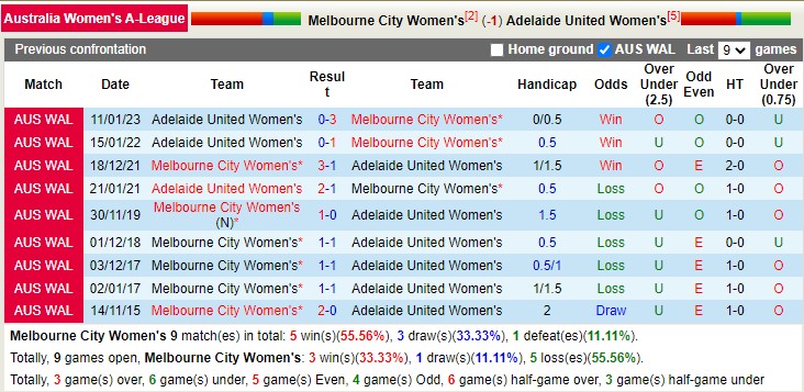 Nhận định, soi kèo Nữ Melbourne City vs nữ Adelaide, 13h40 ngày 29/1 - Ảnh 3