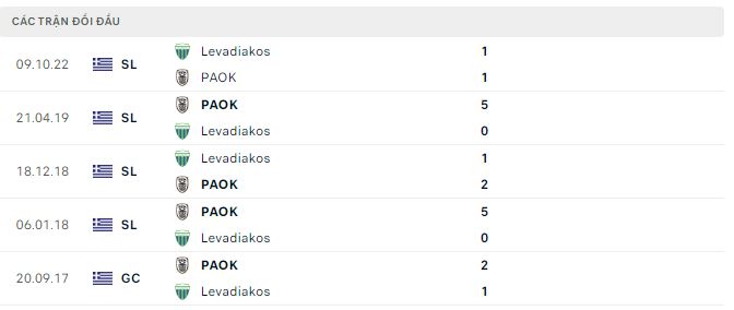 Nhận định, soi kèo PAOK vs Levadiakos, 23h ngày 30/1 - Ảnh 2