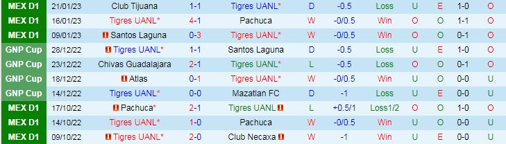 Nhận định, soi kèo Tigres UANL vs San Luis, 8h ngày 29/1 - Ảnh 1