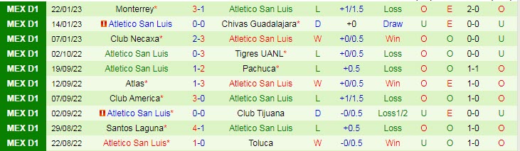 Nhận định, soi kèo Tigres UANL vs San Luis, 8h ngày 29/1 - Ảnh 2