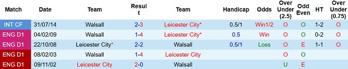 Phân tích kèo hiệp 1 Walsall vs Leicester, 19h30 ngày 28/1 - Ảnh 3