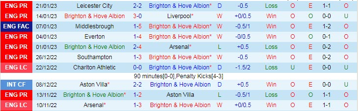 Soi bảng vị cầu thủ ghi bàn Brighton vs Liverpool, 20h30 ngày 29/1 - Ảnh 2