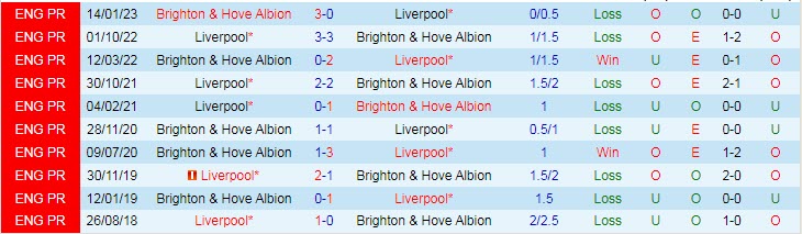 Soi bảng vị cầu thủ ghi bàn Brighton vs Liverpool, 20h30 ngày 29/1 - Ảnh 4