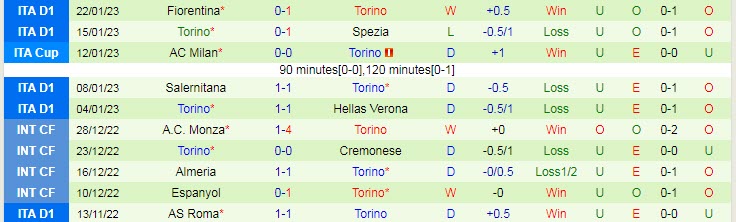 Soi kèo chẵn/ lẻ Empoli vs Torino, 21h ngày 28/1 - Ảnh 3