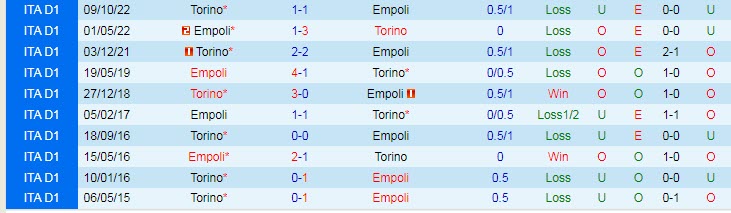 Soi kèo chẵn/ lẻ Empoli vs Torino, 21h ngày 28/1 - Ảnh 4