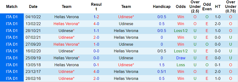 Lịch sử đối đầu Udinese vs Verona, 2h45 ngày 31/1 - Ảnh 1