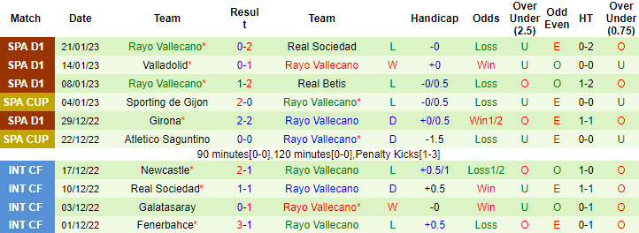 Lịch sử đối đầu Villarreal vs Vallecano, 3h ngày 31/1 - Ảnh 2