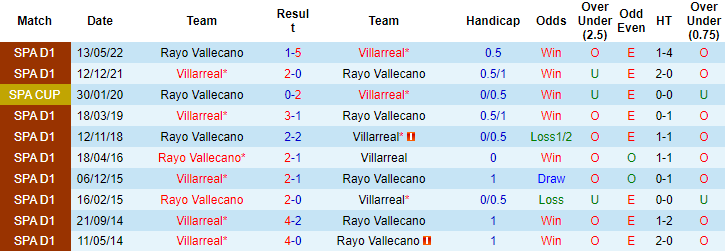 Lịch sử đối đầu Villarreal vs Vallecano, 3h ngày 31/1 - Ảnh 3