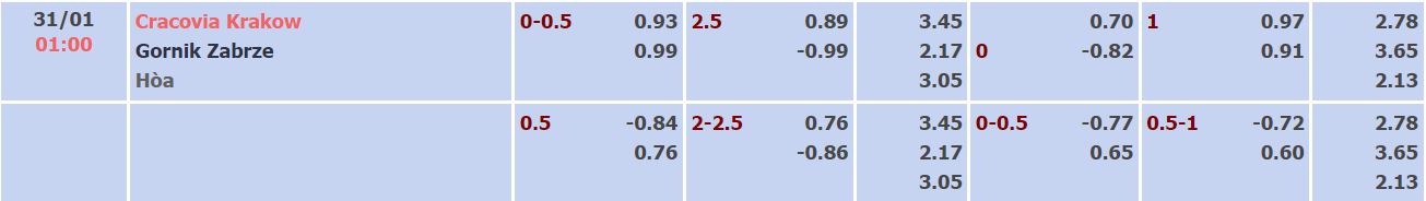 Nhận định, soi kèo Cracovia vs Gornik, 1h ngày 31/1 - Ảnh 4