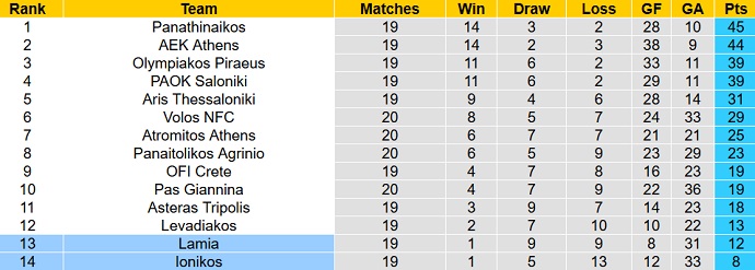 Nhận định, soi kèo Lamia vs Ionikos, 0h30 ngày 31/1 - Ảnh 5