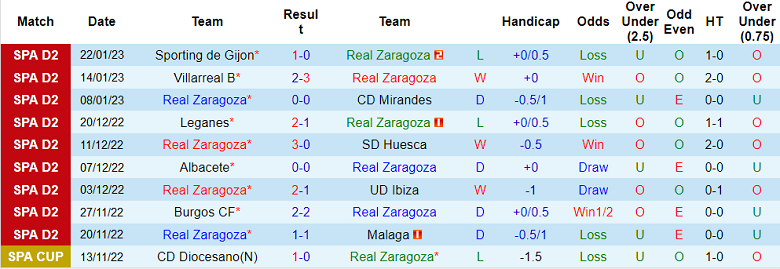 Nhận định, soi kèo Zaragoza vs Ponferradina, 3h ngày 31/1 - Ảnh 1