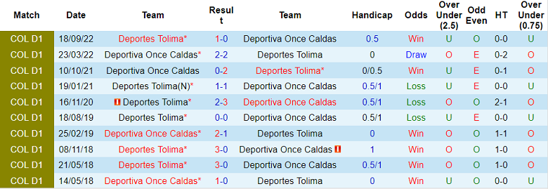Phân tích kèo hiệp 1 Once Caldas vs Tolima, 8h10 ngày 31/1 - Ảnh 3