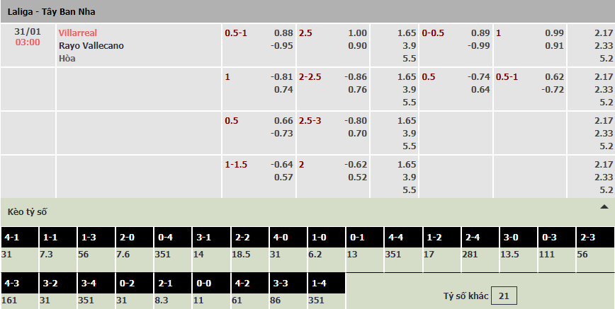 Soi bảng dự đoán tỷ số chính xác Villarreal vs Vallecano, 3h ngày 31/1 - Ảnh 1