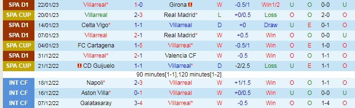 Soi bảng vị cầu thủ ghi bàn Villarreal vs Vallecano, 3h ngày 31/1 - Ảnh 2