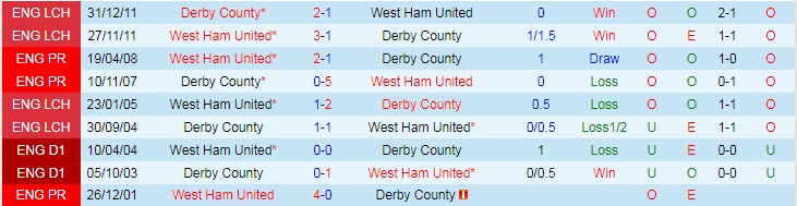 Soi kèo bàn thắng đầu/ cuối Derby County vs West Ham, 2h45 ngày 31/1 - Ảnh 4