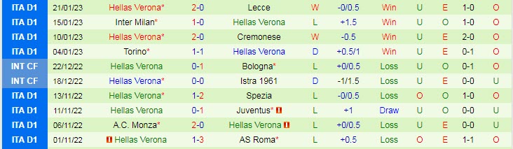 Soi kèo chẵn/ lẻ Udinese vs Verona, 2h45 ngày 31/1 - Ảnh 3
