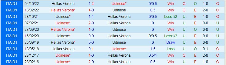 Soi kèo chẵn/ lẻ Udinese vs Verona, 2h45 ngày 31/1 - Ảnh 4