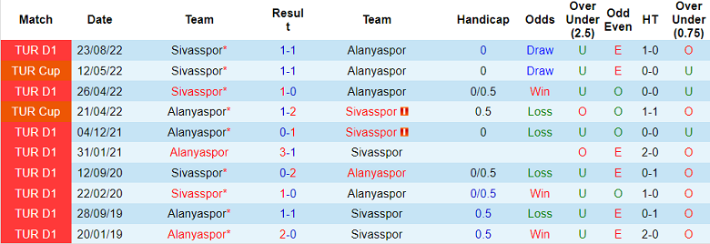 Lịch sử đối đầu Alanyaspor vs Sivasspor, 21h ngày 31/1 - Ảnh 1