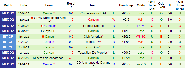 Nhận định, soi kèo Alacranes vs Cancun, 6h ngày 1/2 - Ảnh 2