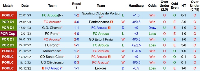 Nhận định, soi kèo Arouca vs Benfica, 4h15 ngày 1/2 - Ảnh 1