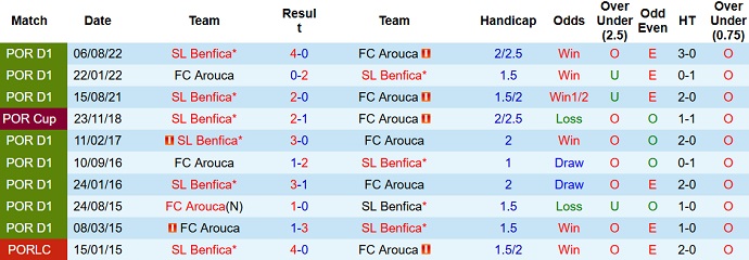 Nhận định, soi kèo Arouca vs Benfica, 4h15 ngày 1/2 - Ảnh 3