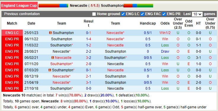 Nhận định, soi kèo Newcastle vs Southampton, 3h ngày 1/2 - Ảnh 4