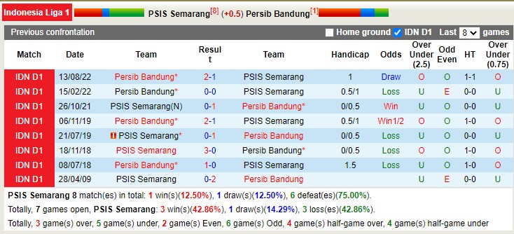 Nhận định, soi kèo PSIS vs Persib Bandung, 18h30 ngày 31/1 - Ảnh 3
