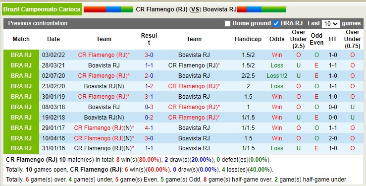 Phân tích kèo hiệp 1 Flamengo vs Boavista, 7h10 ngày 2/2 - Ảnh 3