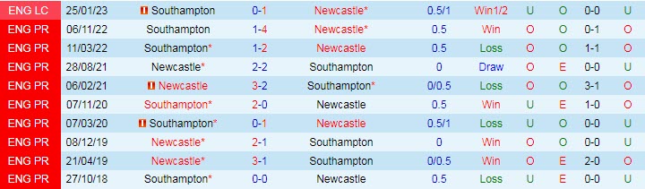 Soi bảng vị cầu thủ ghi bàn Newcastle vs Southampton, 3h ngày 1/2 - Ảnh 4