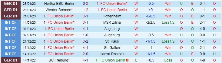 Soi kèo đội ghi bàn trước/ sau Union Berlin vs Wolfsburg, 2h45 ngày 1/2 - Ảnh 2