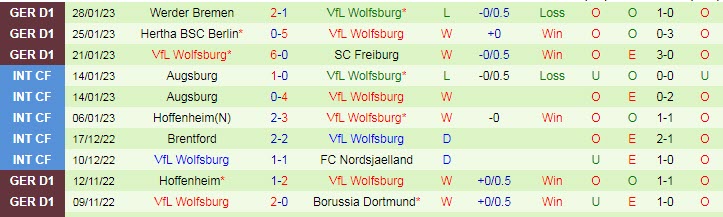 Soi kèo đội ghi bàn trước/ sau Union Berlin vs Wolfsburg, 2h45 ngày 1/2 - Ảnh 3