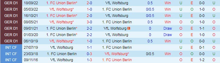 Soi kèo đội ghi bàn trước/ sau Union Berlin vs Wolfsburg, 2h45 ngày 1/2 - Ảnh 4