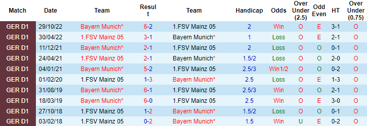 Tỷ lệ kèo nhà cái Mainz vs Bayern Munich mới nhất, 2h45 ngày 2/2 - Ảnh 4